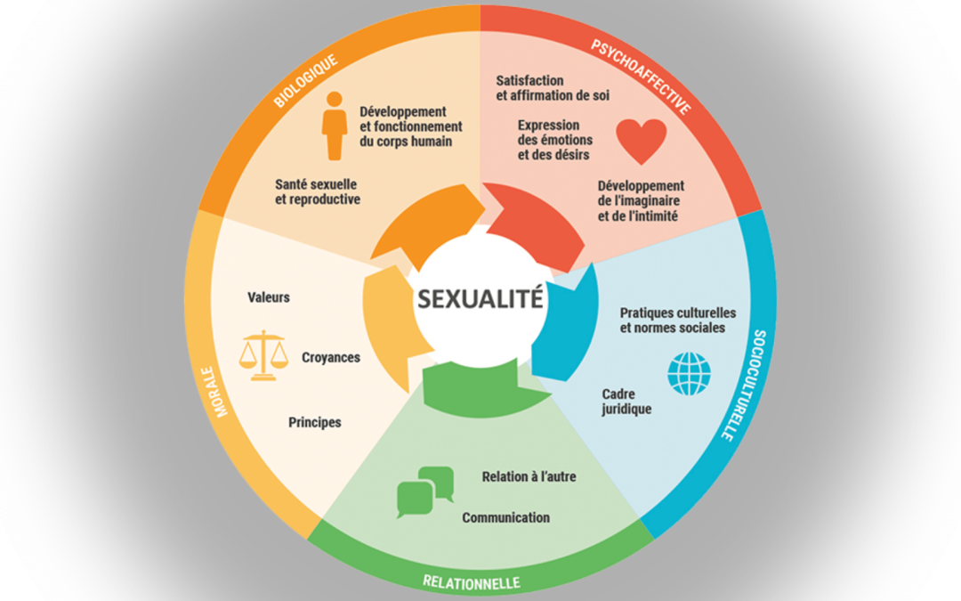 La sexualité durant la période de la péri-ménopause